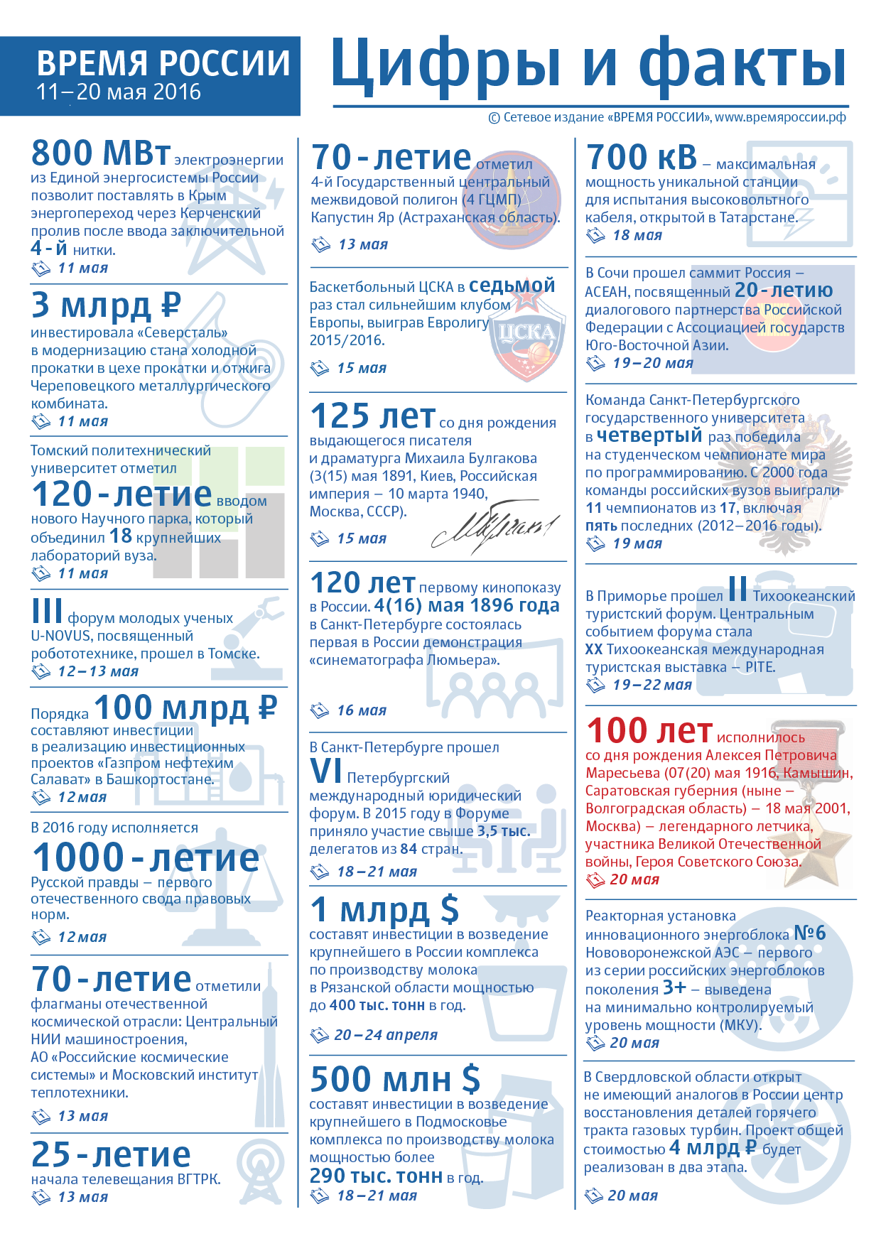 ВРЕМЯ РОССИИ. 11–20 МАЯ 2016. ЦИФРЫ И ФАКТЫ | Время России